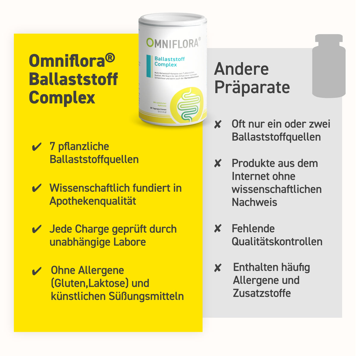 Eine Tabelle, die Omniflora® Ballaststoff Complex von Omniflora Shop mit anderen vergleicht. In seiner Dose enthält er 7 Pflanzenfasern für die Verdauung, ist vegan, durch Labortests nachgewiesen, frei von Allergenen und Süßungsmitteln - Vorteile, die anderen Nahrungsergänzungsmitteln fehlen.